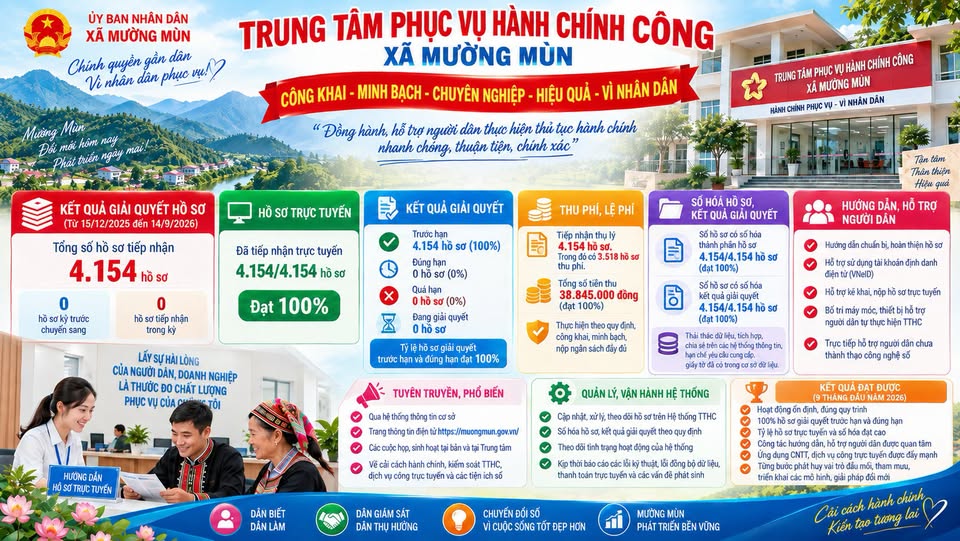 MƯỜNG MÙN ĐẨY MẠNH CHUYỂN ĐỔI SỐ – HIỆN ĐẠI HÓA NỀN HÀNH CHÍNH, PHỤC VỤ NHÂN DÂN