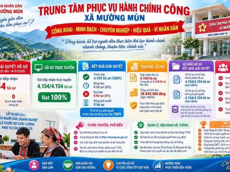 MƯỜNG MÙN ĐẨY MẠNH CHUYỂN ĐỔI SỐ – HIỆN ĐẠI HÓA NỀN HÀNH CHÍNH, PHỤC VỤ NHÂN DÂN